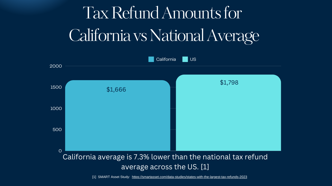 Graph sharing how the California tax refund average is 7.3% lower than the national average across the US. [1]