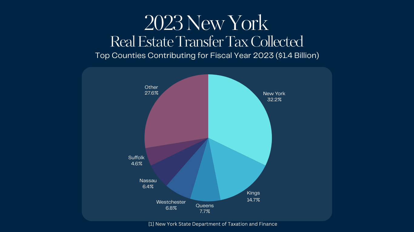 Chart showing the percentage of New York State Real Estate Transfer Tax collected for fiscal year 2023