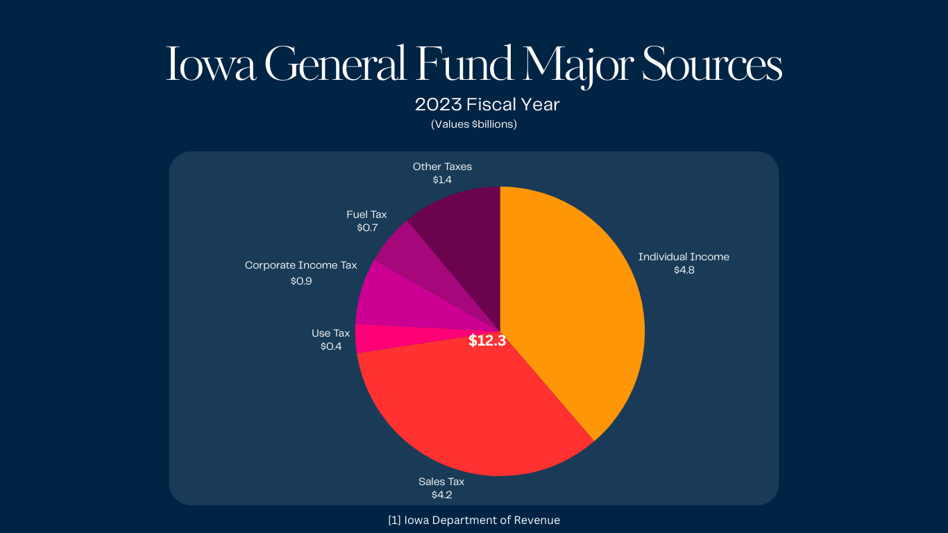 Iowa State General Fund Pie Chart for FY2023