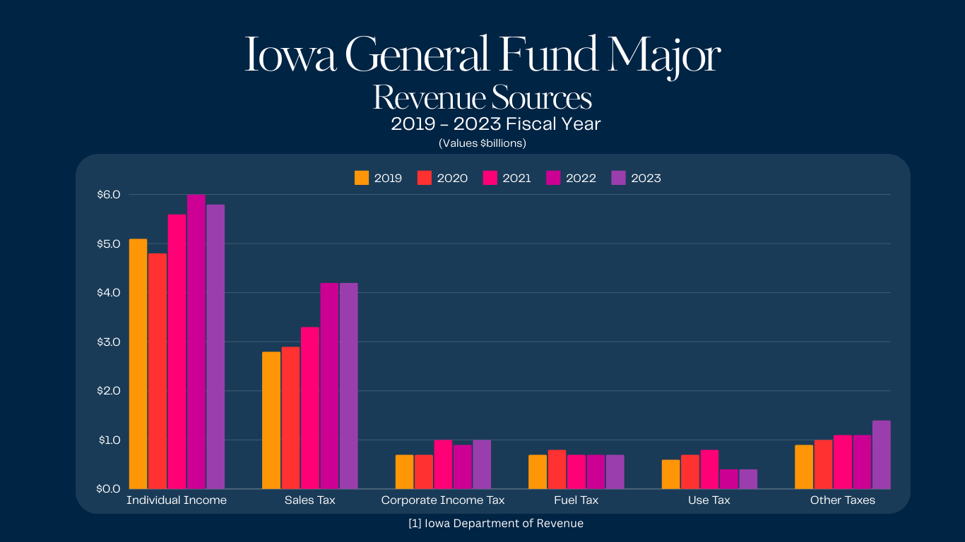 Iowa General Fund Sources for FY2019-2023 Chart