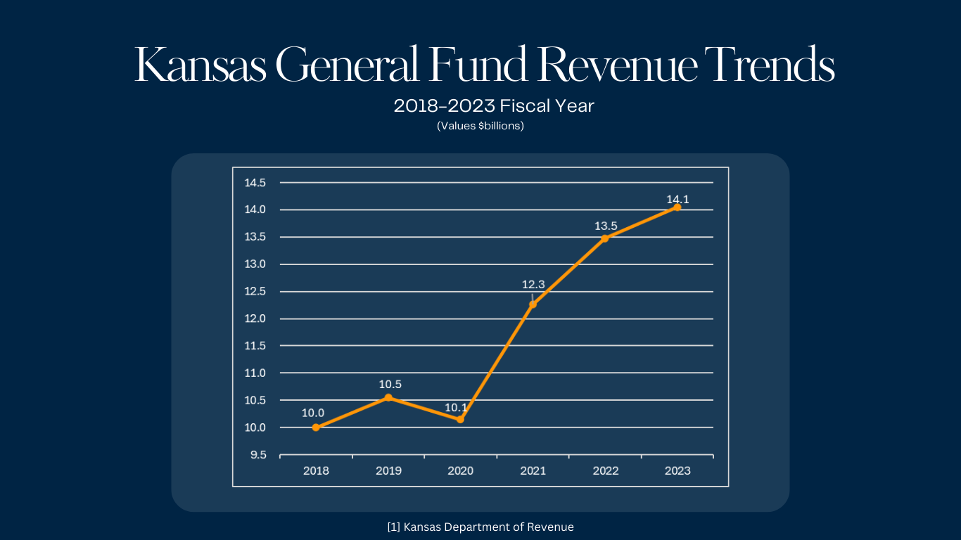 Kansas General Fund Revenue Trend 2018-2023FY Chart