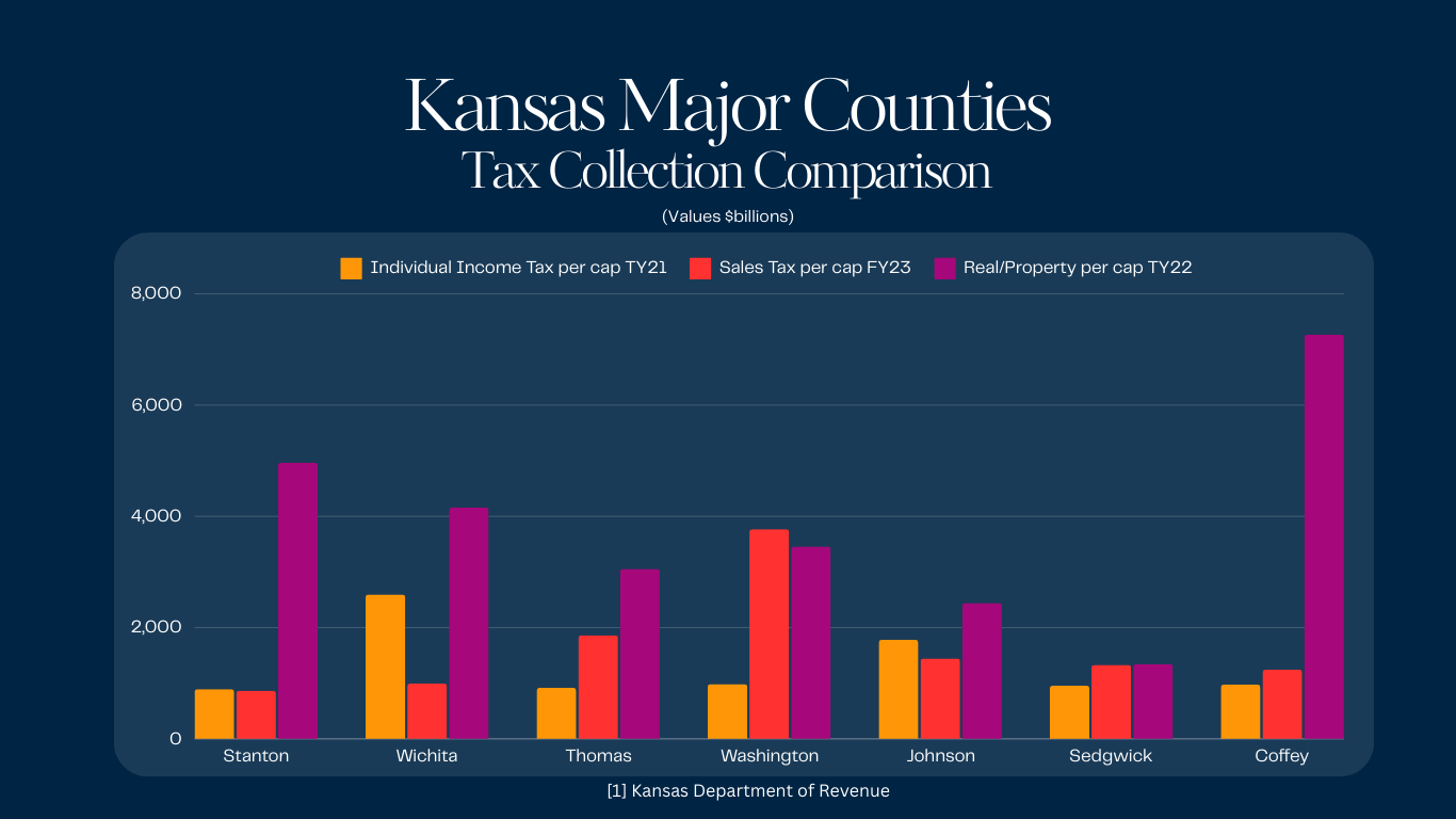 Kansas Major Counties Tax Comparison Chart