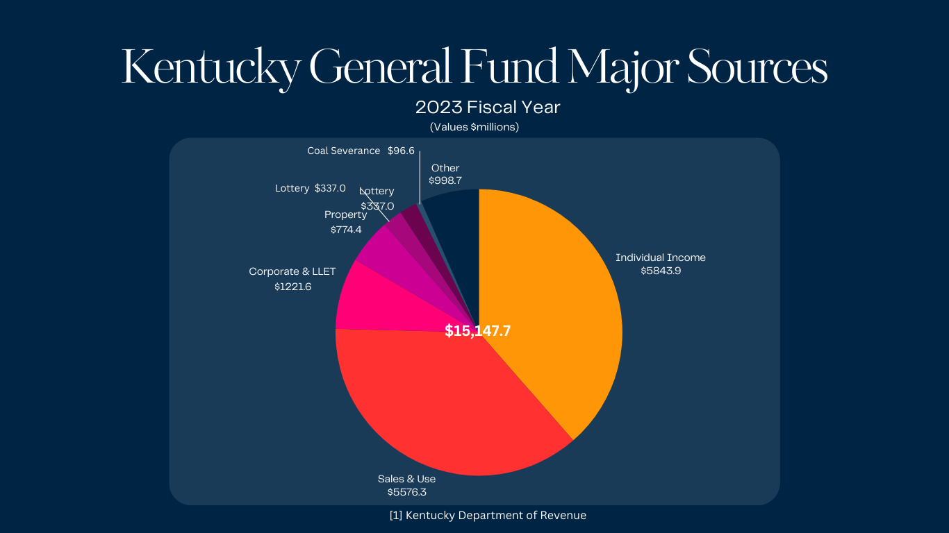 Kentucky Chart of General Fund Sources FY 2023