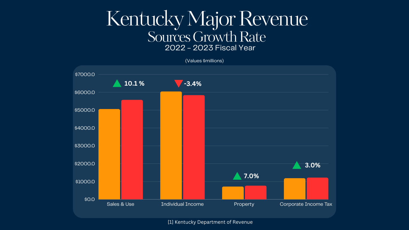 Kentucky Chart of General Fund Tax Growth Rate FY2022-2023