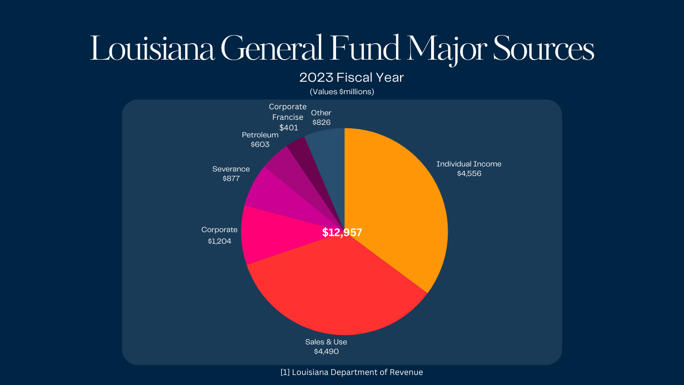 Louisiana Tax Revenue Chart of the General Fund Major Sources FY2023