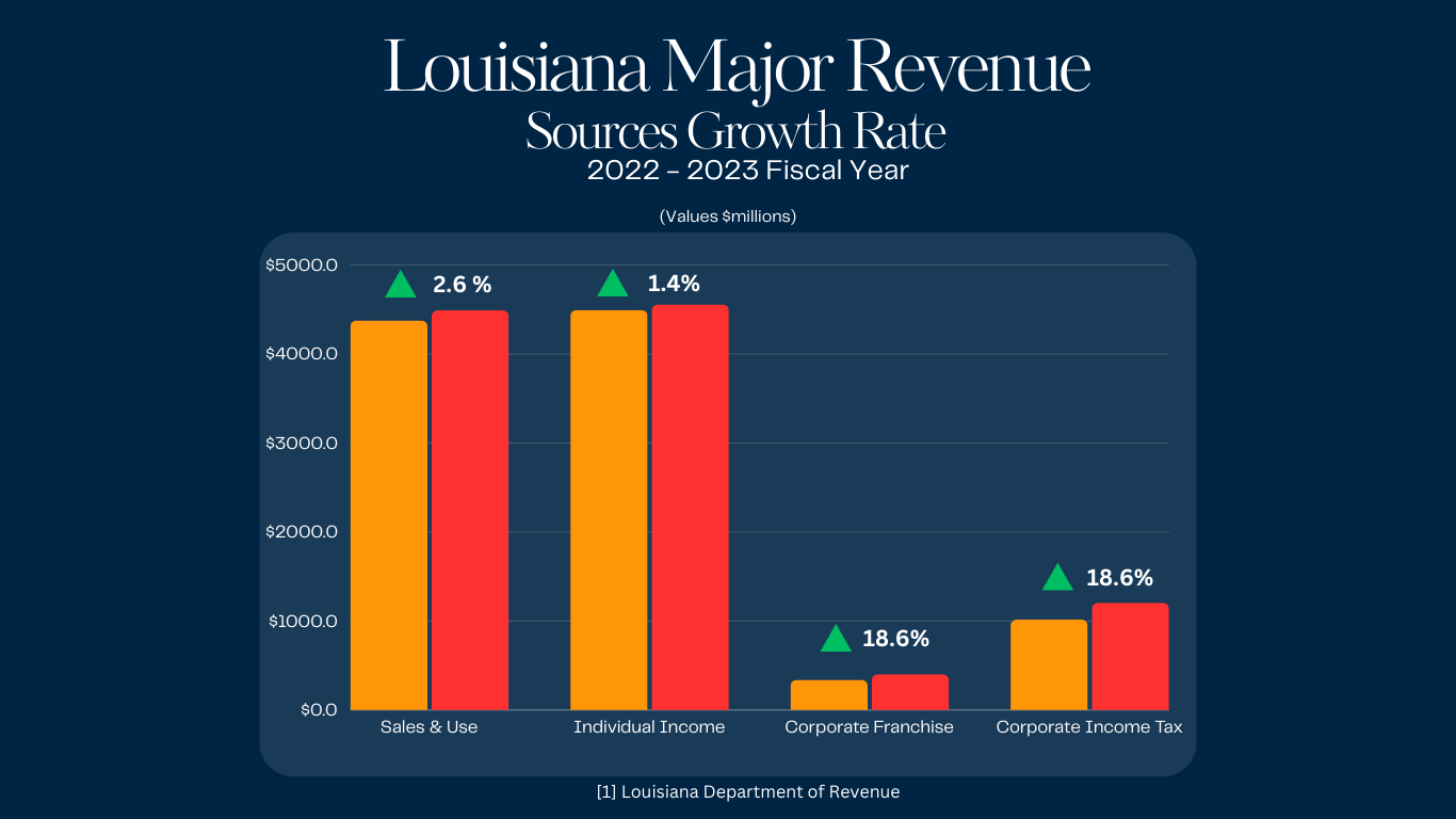 Louisiana Comparision Chart for Tax Revenue Sources FY2022-2023