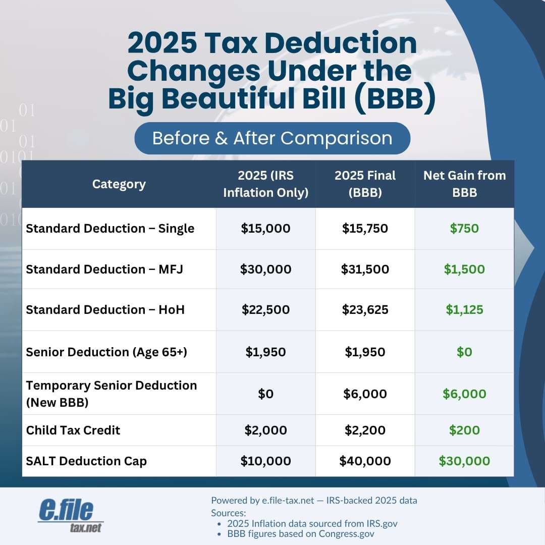 Big Beautiful Bill Infographic showing major changes