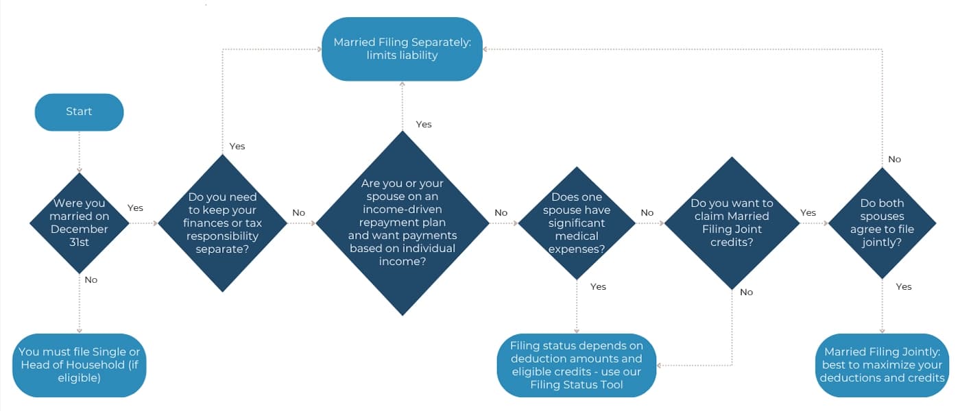 Married Filing Jointly vs Married Filing Separately Flowchart