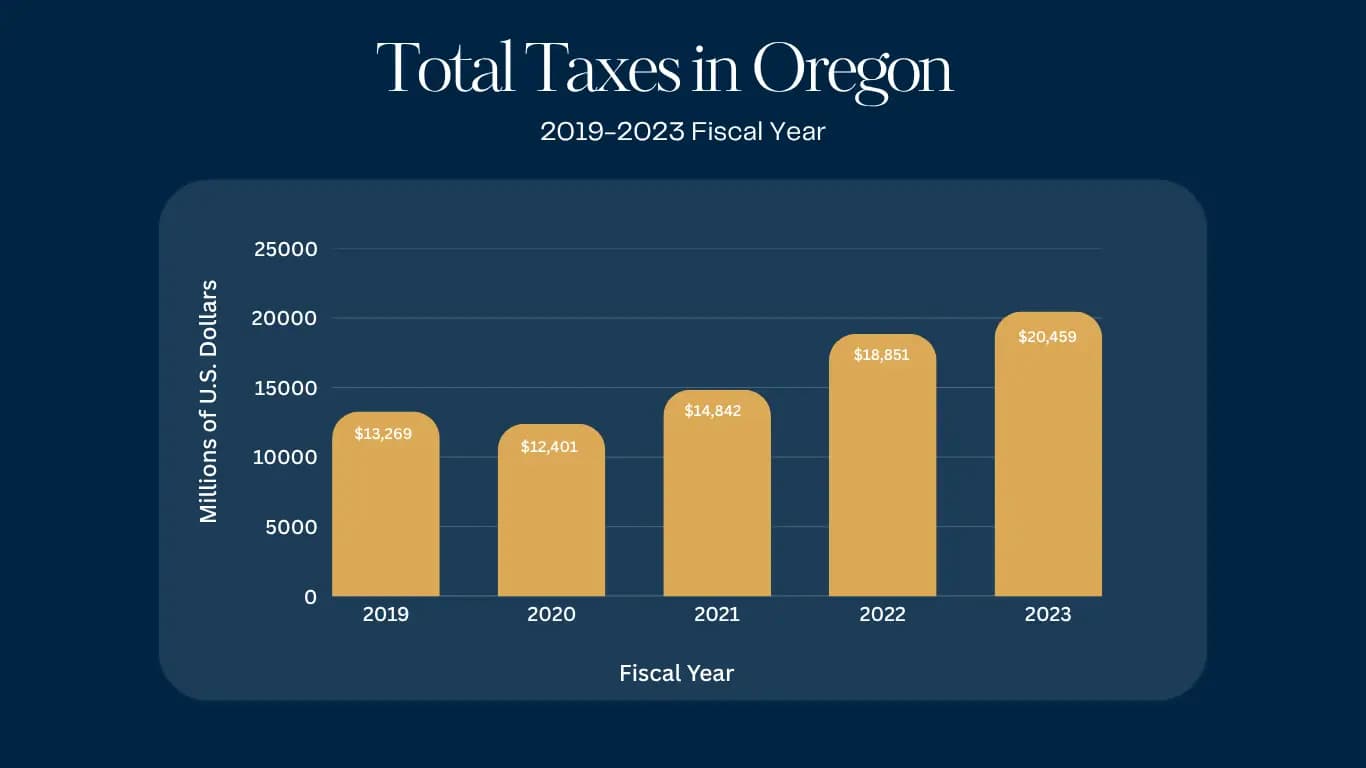 oregon state tax collections