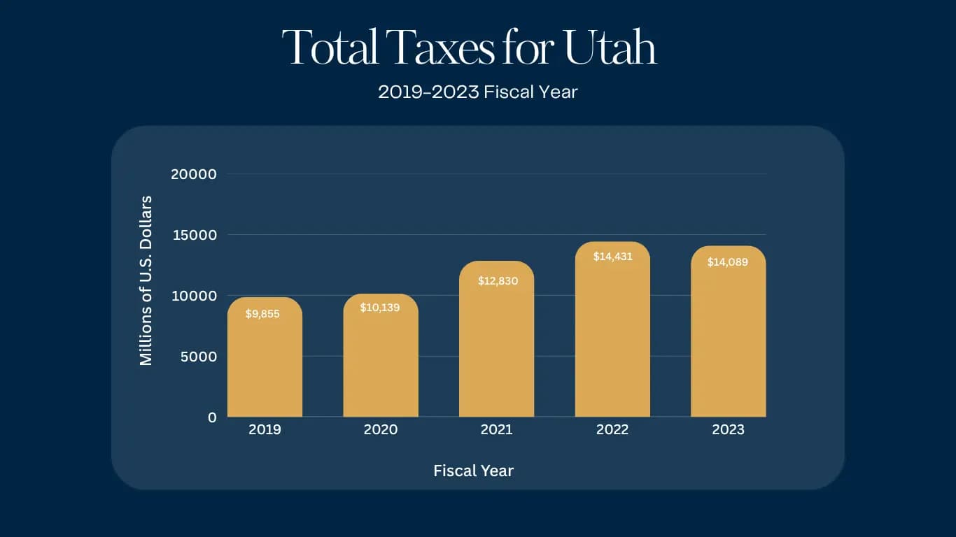 utah total taxes
