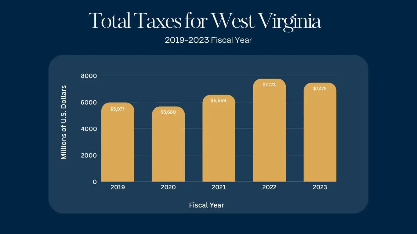 West Virginia total taxes