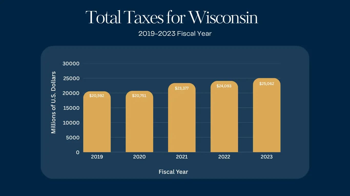 Wisconsin total taxes