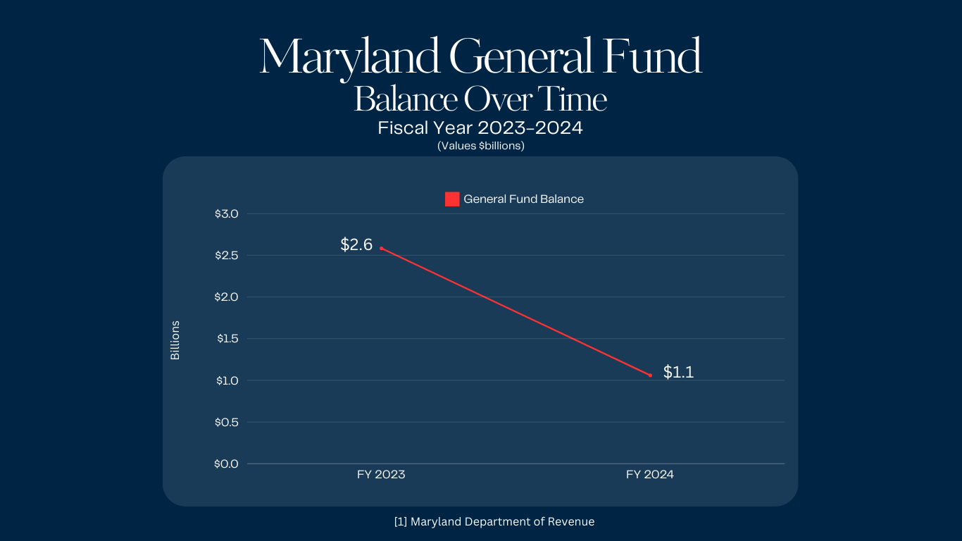 Chart of Maryland General Fund Balance Over time FY23 -FY24