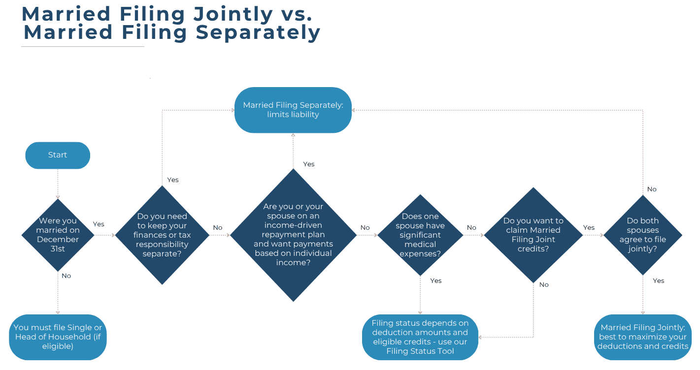 Married filing status flowchart