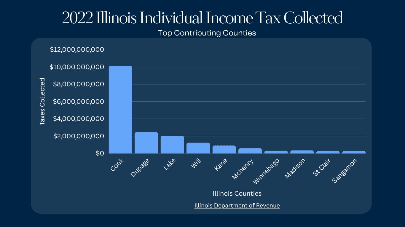 Illinois Income Tax collected