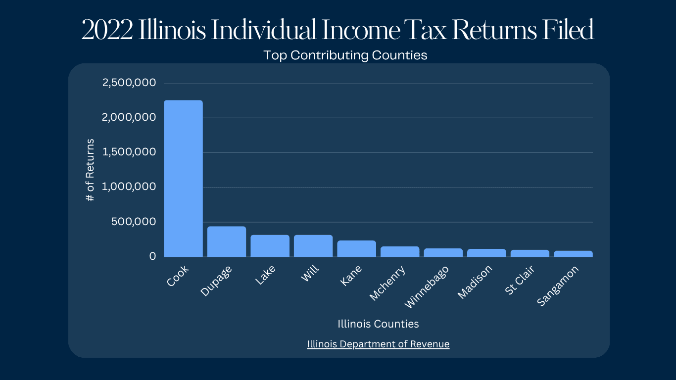 Illinois tax returns