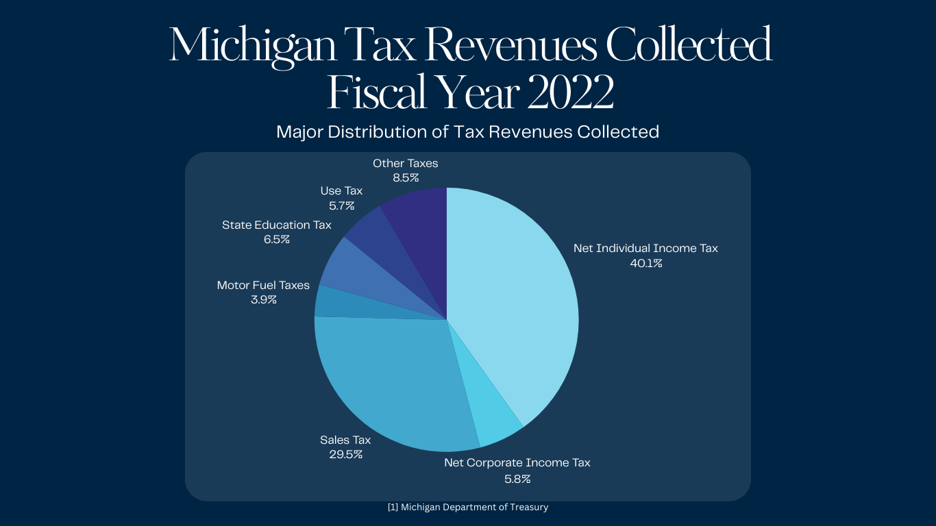 Chart showing the Michigan Tax Revenue Collected Percentage for Fiscal Year 2022