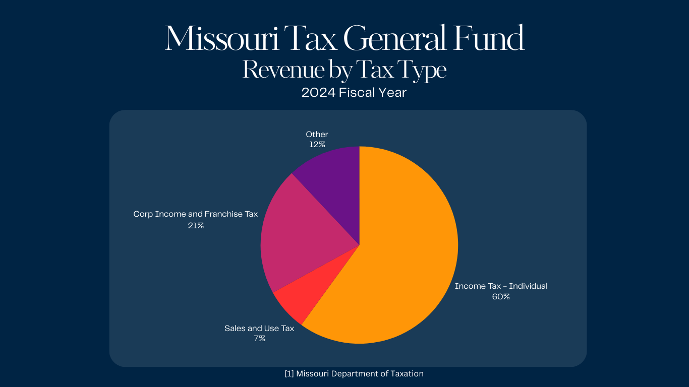 Missouri General Tax Fund FY2024 by Tax Type