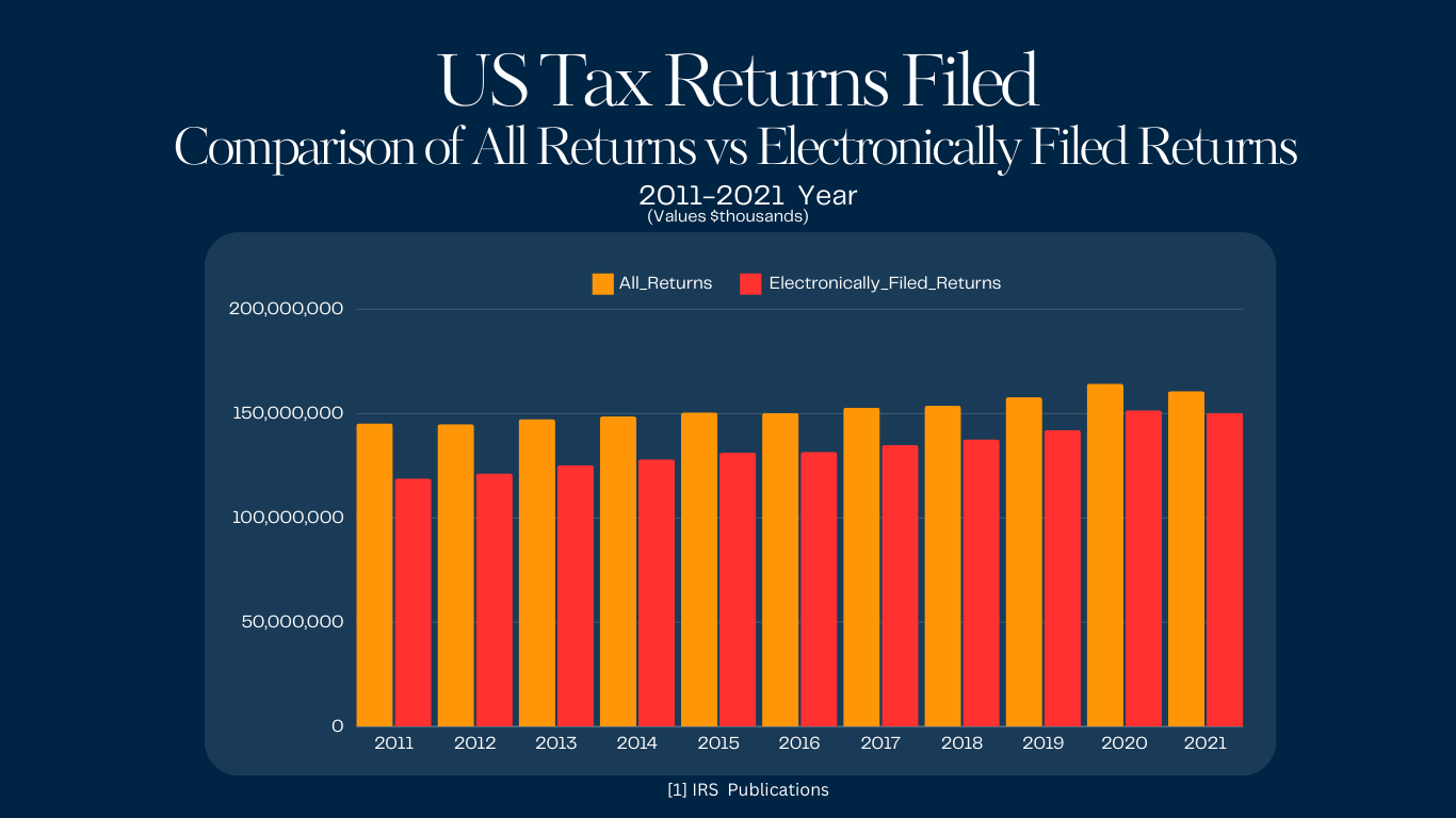 US Tax Returns filed 2011-2021 Comparing Paper vs Electronic